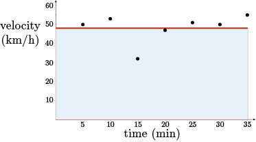 Attempt 1: A graph plotting the points from the table with the average velocity rectangle shaded.