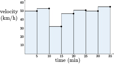 Attempt 2: A graph of constant velocities over 5 minute intervals showing the rectangles.