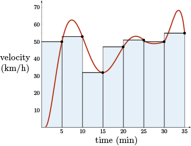 A graph of constant velocities over 5 minute intervals with a function drawn through all points.