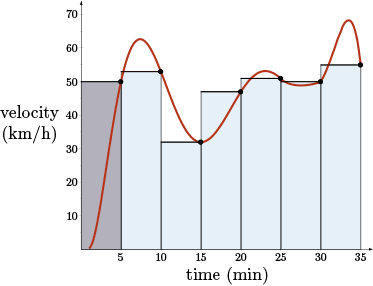 A graph of constant velocities over 5 minute intervals with a function drawn through all points.