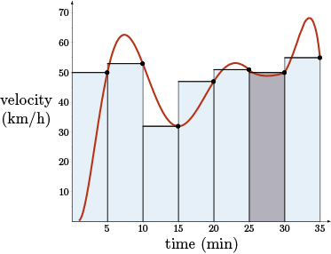 A graph of constant velocities over 5 minute intervals with a function drawn through all points.