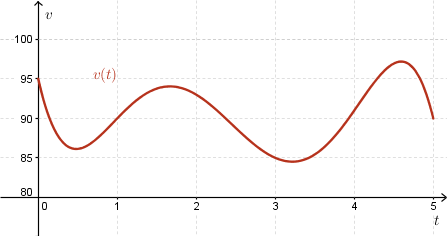 v(0)=95, v(.5)=86, v(1)=90, v(1.5)=94, v(2.5)=88, v(3.25)=84, v(4)=91, v(4.5)=97, v(5)=90) approx