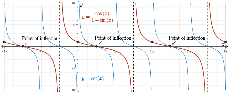 Cotangent has the same shape as f, but is horizontally compressed and translated, repeating twice as often.