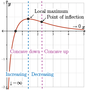 The final graph with all information from each step labelled.