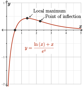 The final graph with the local maximum and point of inflection labelled.