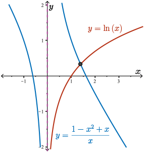 The rational function looks like two curves with negative slopes on either side of x=0.