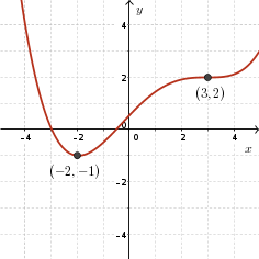 Quartic opening up with turning points at (-2, 1), (3, 2), zero at x=-3, 1/2