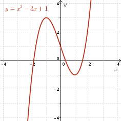 Graph of cubic with characteristics described in answer