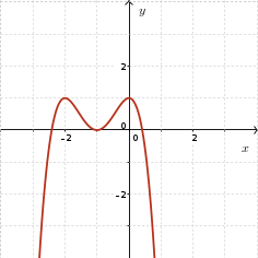Graph of quartic opening down with turning points at x=-2,-1,0