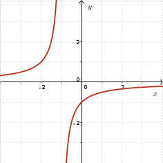 Graph of -1/(x + 1)