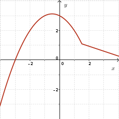 Piecewise function; parabola opening down with vertex at x=-0.5 for x less than 1.5; linear with negative slope elsewhere