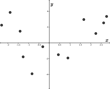 Points plotted on a Cartesian axis.