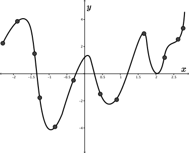 All points connected in order from left to right with a smooth curve along the shown axis.