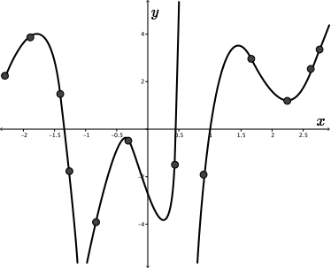 The function appears to have a vertical asymptote at x is 3 quarters. There appears to be some discontinuity at x is negative 1. Points are smoothy connected otherwise.