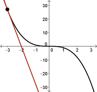 An animation of a point and tangent following the function y = negative x to the exponent 3.