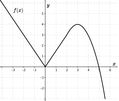 The function f(x) is a piecewise function.