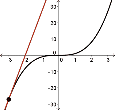 An animation of a point and tangent following the function y = x to the exponent 3.