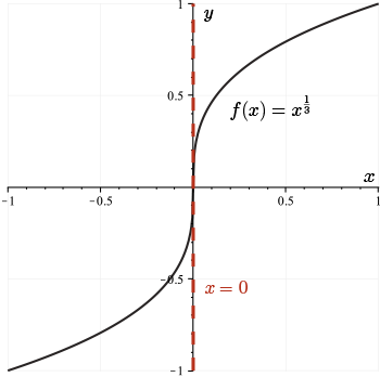 The function f(x)=x^{1/3} has an undefined derivative at x=0.