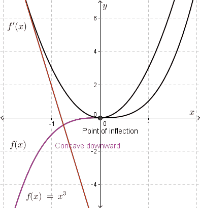 y equals 3 cubed is graphed along with it's derivative function. A tangent is shown for points on the derivative.