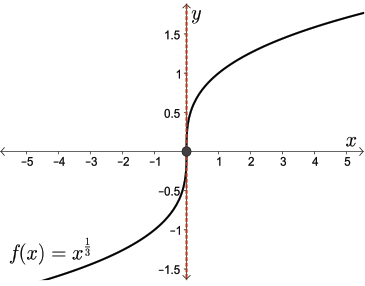 Differentiability and Continuity - Calculus Notebook - Matt Shangle