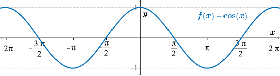 graph of f(x)=cos(x)