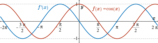 graph of f(x)=cos(x) and its derivative