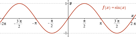 Graph of sine of x.