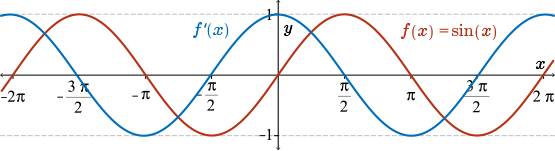 Graph of sine x and its derivative from -2 pi to 2 pi.