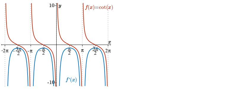 The graph of f of x equal cot x and its derivative.