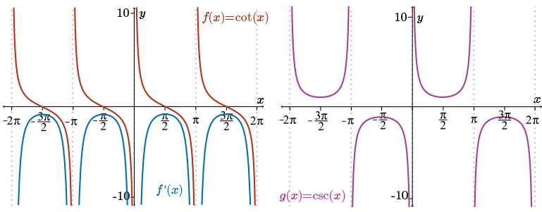 The graph of f of x and its derivative compared to g of x equals csc x.