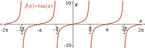 the graph of f(x)=tan(x)