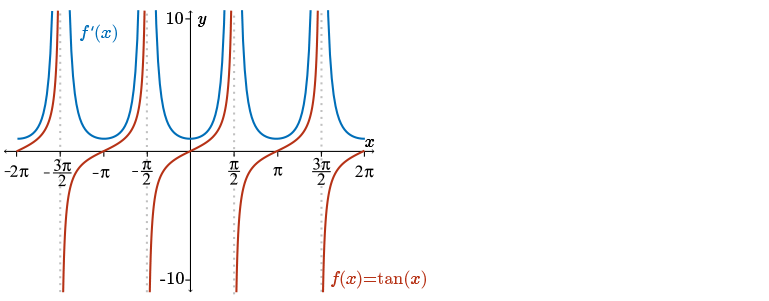 the graph of f(x)=tan(x) and its derivative