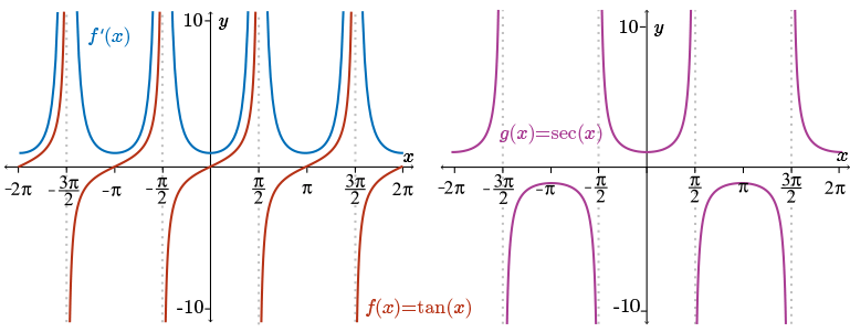 the graph of f(x)=tan(x) and its derivative