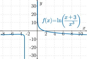 the graph of f(x)=ln[(x+3)/(x^3)]