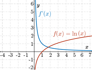 the graph of y=ln(x) and its derivative