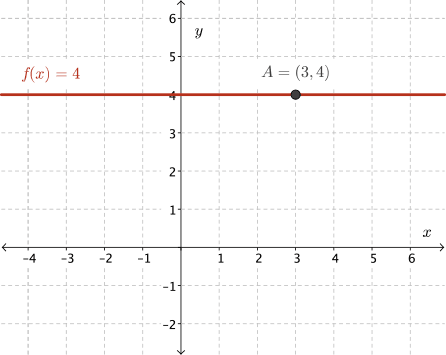 A sketch of the horizontal line, f of x equals 4.