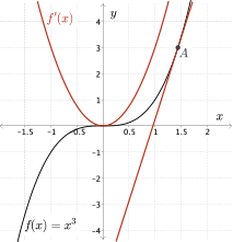 A graph of the curve f of x equals x cubed and its derivative 3 x squared.
