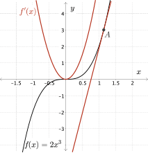 A graph of the function f of x equals 2 x cubed and its derivative 6 x squared.