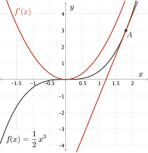 A graph of the function f of x equals one half x cubed and its derivative 3 over 2 times x squared.
