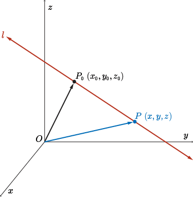 An arbitrary line with P_0 and P on the line and the corresponding direction vector.
