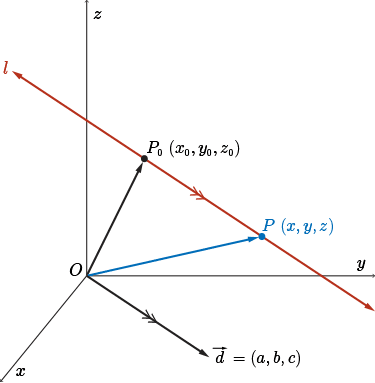 An arbitrary line with P_0 and P on the line and the corresponding direction vector.