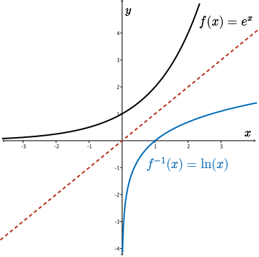 The function e to the x and its inverse ln(x) reflected in the line y=x.