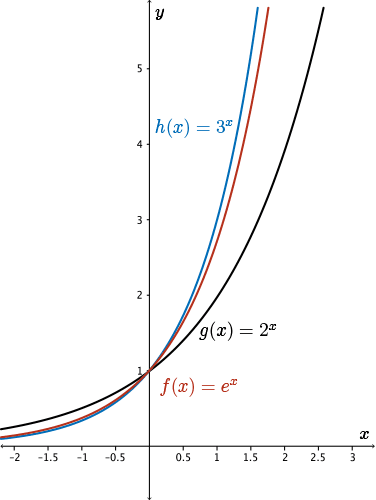 Graphs of h of x, g of x and 2 to the x.