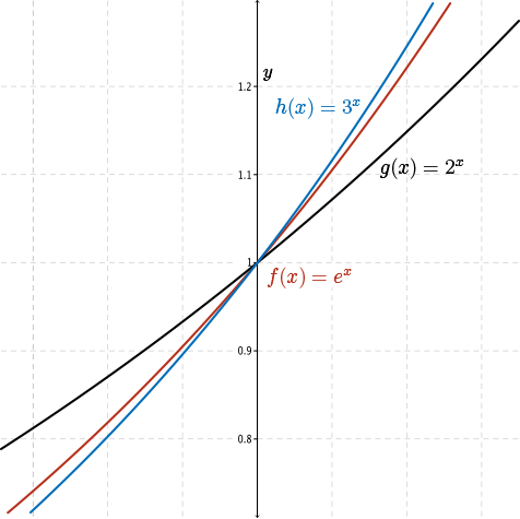 g of x h of x and f of x zoomed in near the point 0,1. The y-axis goes from 0.7 to 1.3.