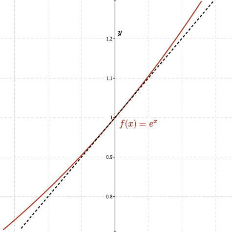 Graph of e to the x and its tangent line at the point 0,1. The y-axis goes from 0.7 to 1.3.