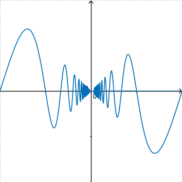 Graph of y=abs(x)*sin(pi/x) between x=-1 and x=1; tight oscillations decreasing in amplitude towards origin
