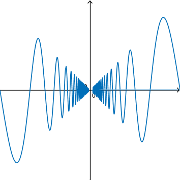 Graph of y=abs(x)*sin(pi/x) between x=-0.5 and x=0.5; tight oscillations decreasing in amplitude towards origin