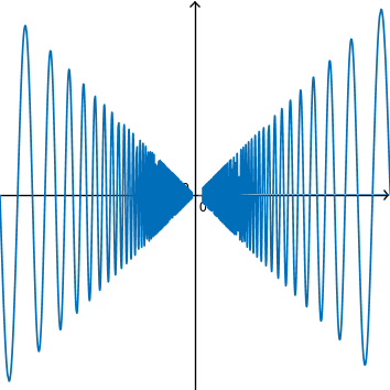 Graph of y=abs(x)*sin(pi/x) between x=-0.1 and x=0.1; tight oscillations decreasing in amplitude towards origin