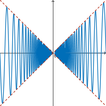 Graph of y=abs(x)*sin(pi/x) between x=-1 and x=1; bounding lines abs(x) and -abs(x) drawn