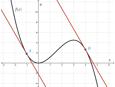 The curve y=(1/3)*x^3+(3/2)*x^2 and its tangent lines of slope -4